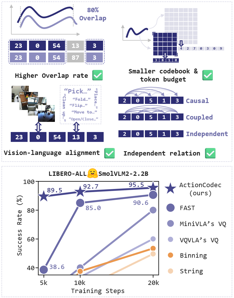 ActionCodec design principles