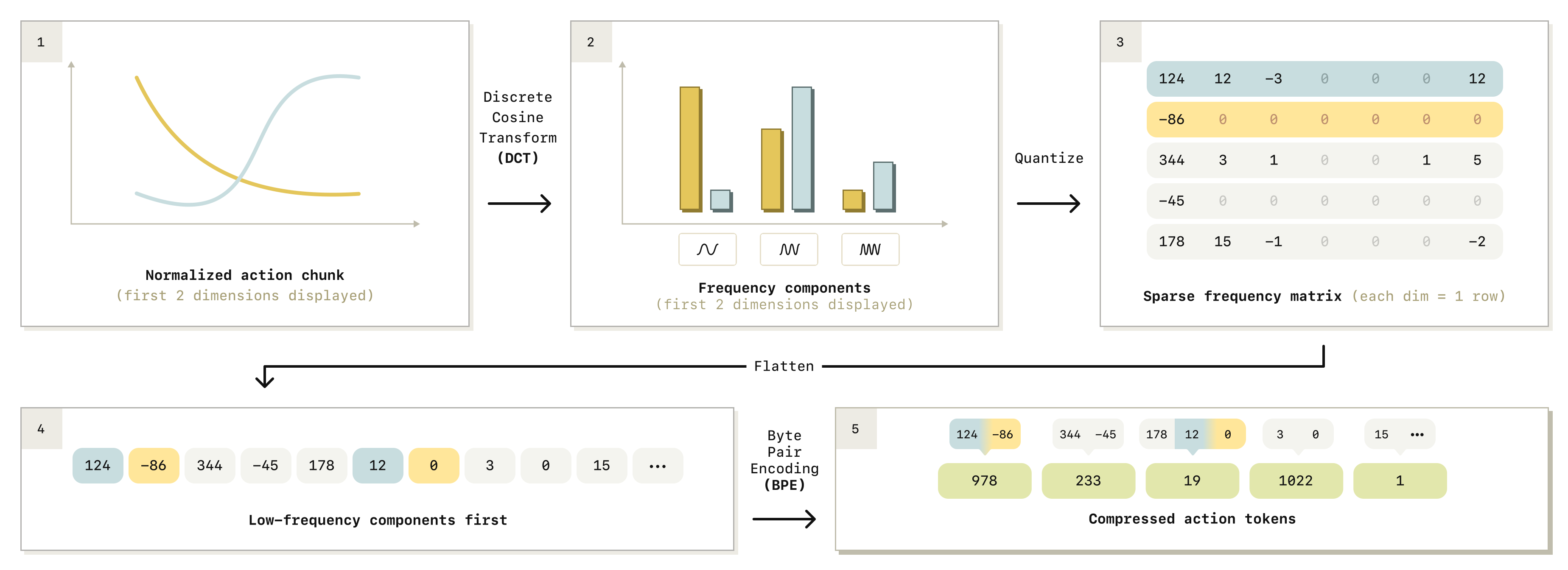 FAST DCT tokenization pipeline