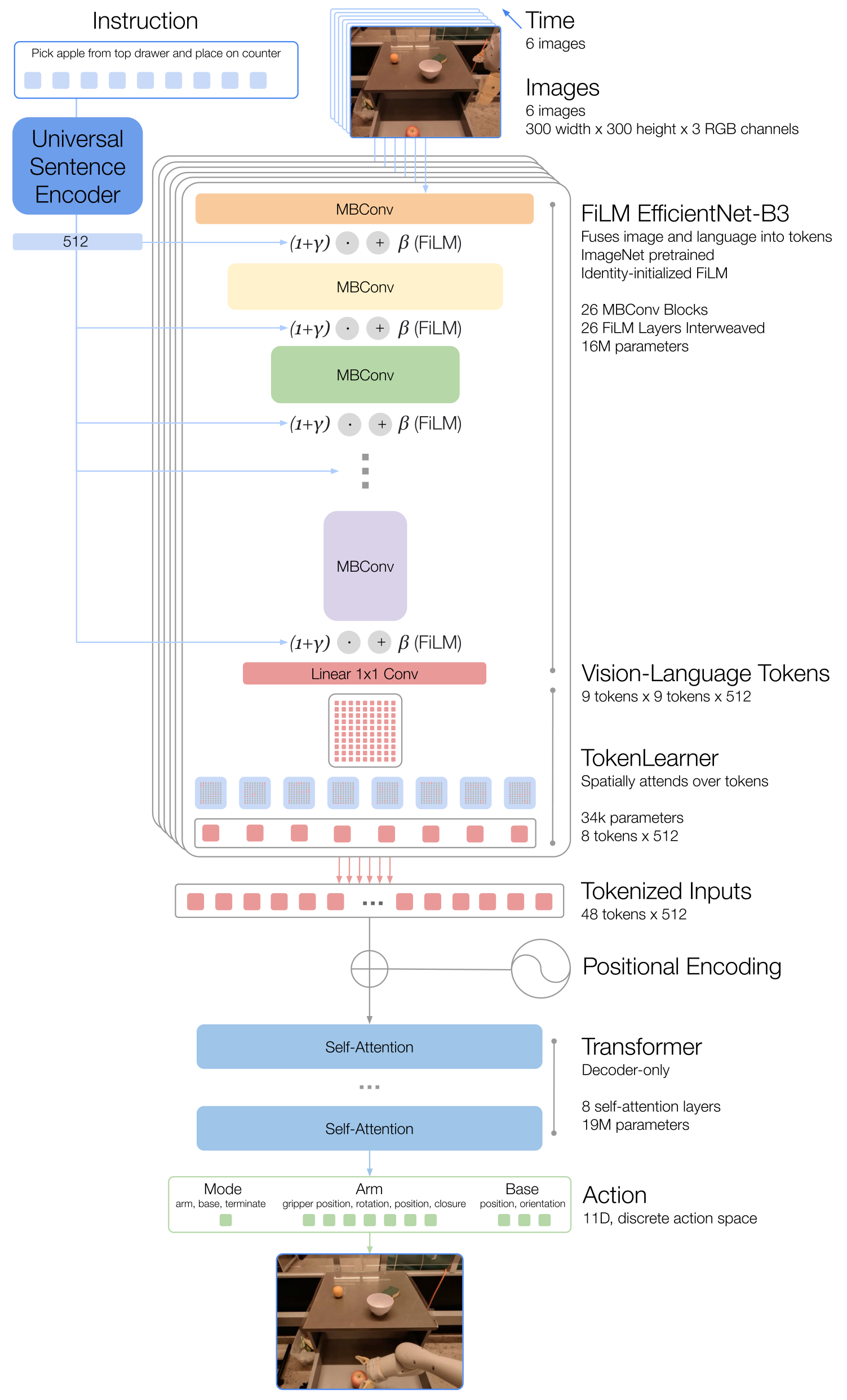 RT-1 architecture