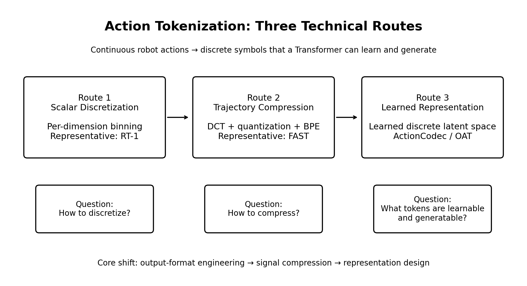 浅谈VLA中的Action Tokenizer cover image