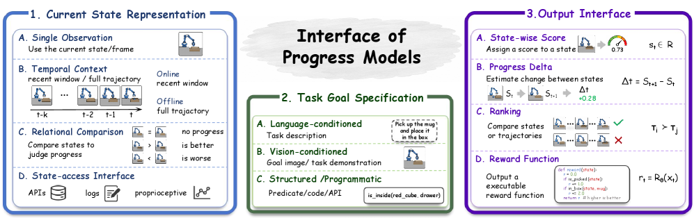 Progress model interface