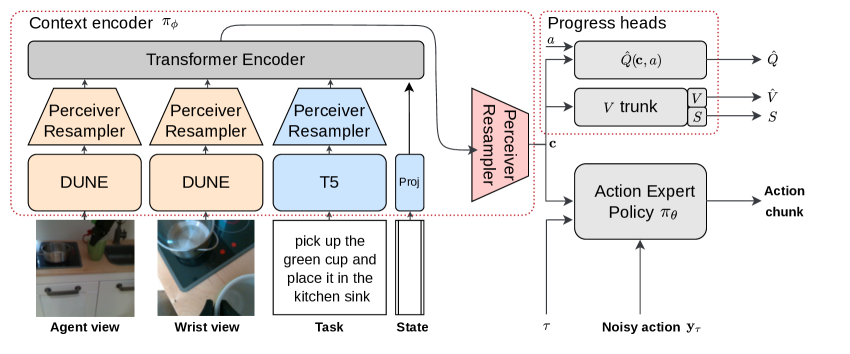 ProgVLA architecture